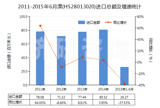 2011-2015年6月溴(HS28013020)進口總額及增速統(tǒng)計